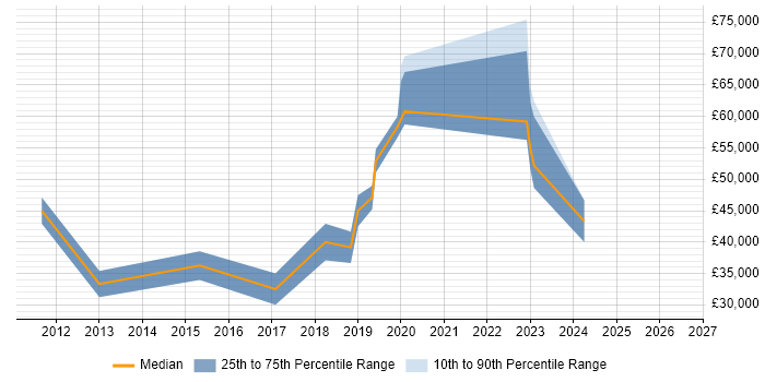 Salary distribution trend for jobs in Tyne and Wear citing NetSuite