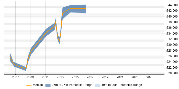 Salary distribution trend for Network Administrator job vacancies in Tyne and Wear