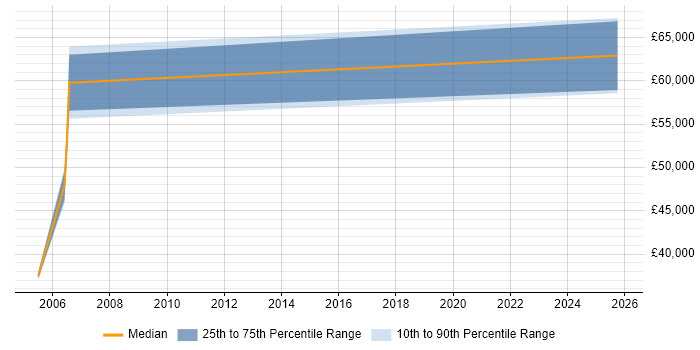 Salary distribution trend for Network Design Specialist job vacancies in Tyne and Wear