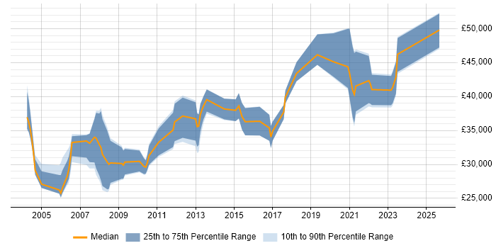 Salary distribution trend for jobs in Tyne and Wear citing Network Management