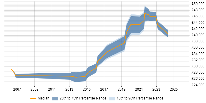 Salary distribution trend for jobs in Tyne and Wear citing Network Monitoring
