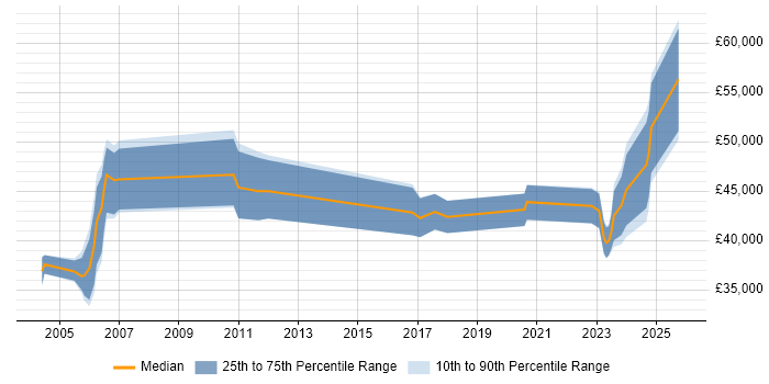 Salary distribution trend for Network Specialist job vacancies in Tyne and Wear