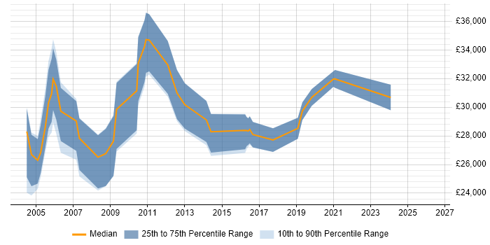 Salary distribution trend for Network Support Engineer job vacancies in Tyne and Wear