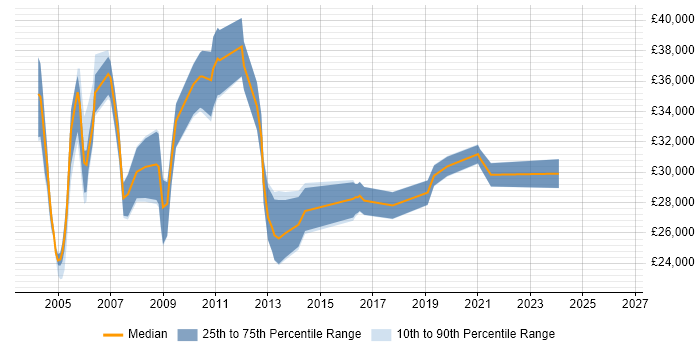 Salary distribution trend for Network Support job vacancies in Tyne and Wear