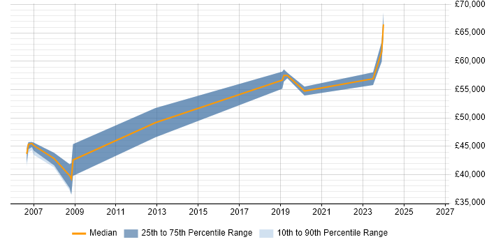 Salary distribution trend for Network Team Leader job vacancies in Tyne and Wear