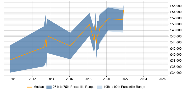 Salary distribution trend for jobs in Tyne and Wear citing Neural Network