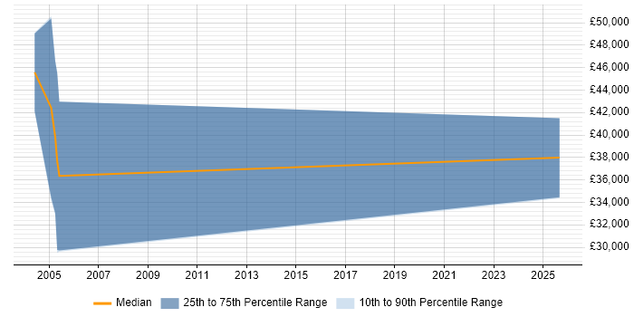 Salary distribution trend for New Business Sales Executive job vacancies in Tyne and Wear