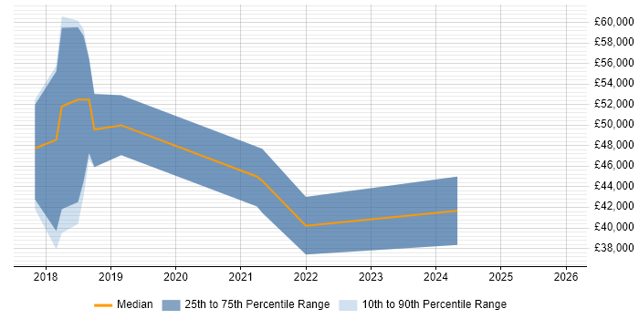 Salary distribution trend for jobs in Tyne and Wear citing New Relic
