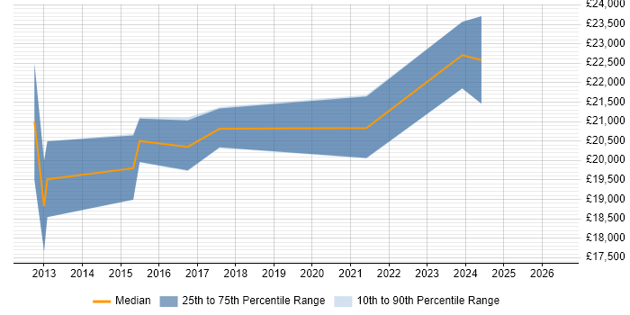 Salary distribution trend for 1st Line Support Engineer job vacancies in Newcastle upon Tyne