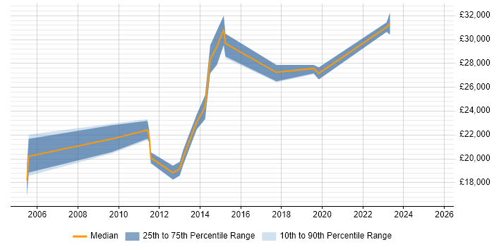 Salary distribution trend for 2nd Line Desktop Support job vacancies in Newcastle upon Tyne