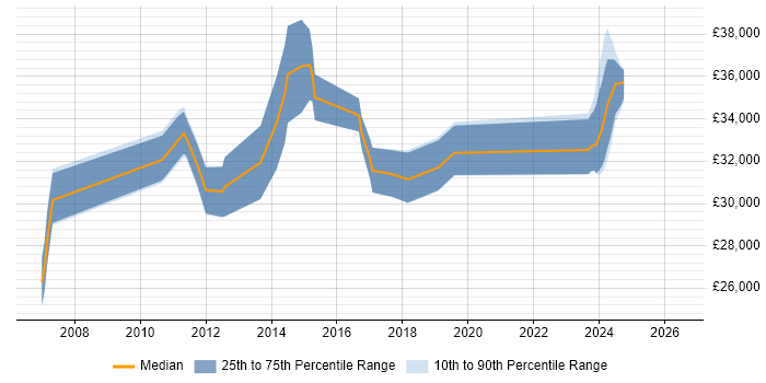 Salary distribution trend for 3rd Line Support Engineer job vacancies in Newcastle upon Tyne