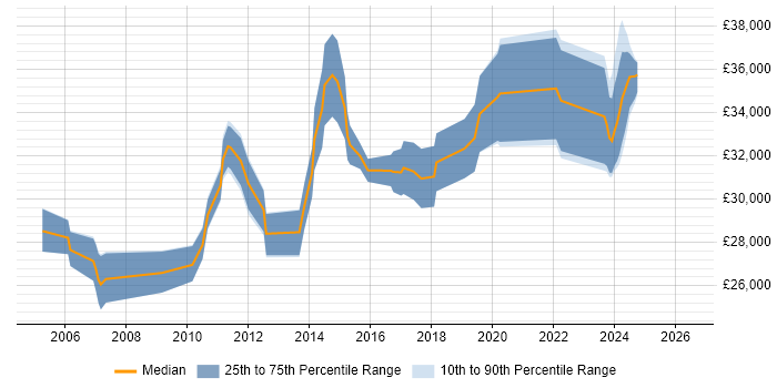 Salary distribution trend for 3rd Line Support job vacancies in Newcastle upon Tyne