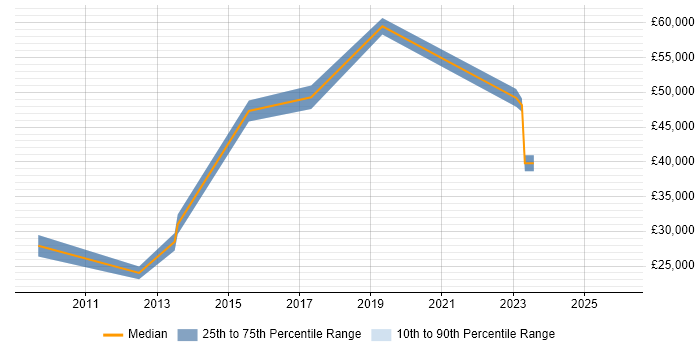 Salary distribution trend for jobs in Newcastle upon Tyne citing 802.1X