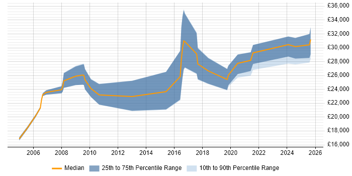 Salary distribution trend for jobs in Newcastle upon Tyne citing A+ Certification