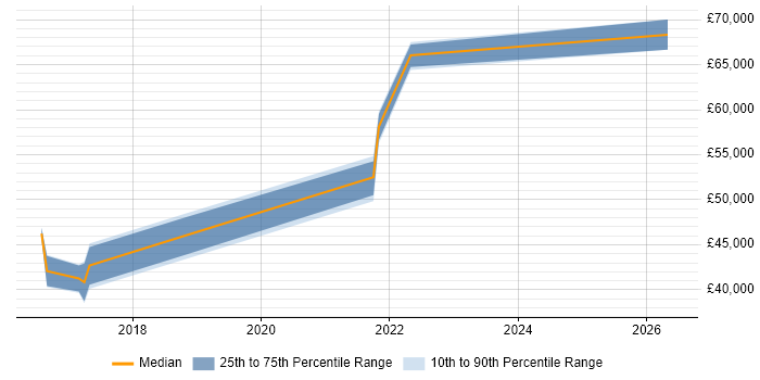 Salary distribution trend for jobs in Newcastle upon Tyne citing A/B Testing