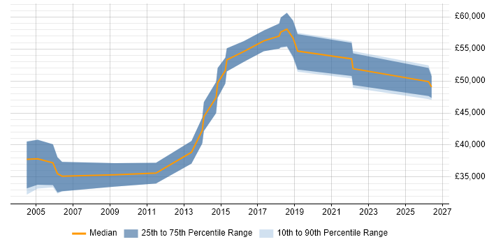 Salary distribution trend for jobs in Newcastle upon Tyne citing ACCA