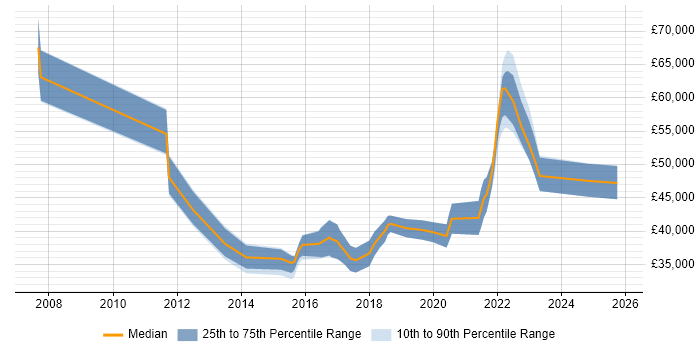 Salary distribution trend for jobs in Newcastle upon Tyne citing Acceptance Criteria