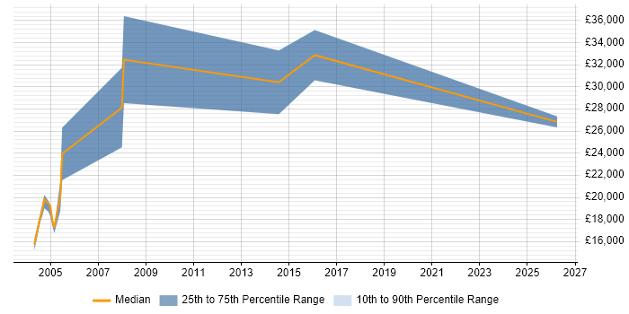 Salary distribution trend for Account Executive job vacancies in Newcastle upon Tyne