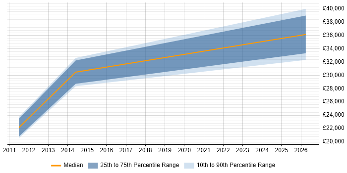 Salary distribution trend for Accountant job vacancies in Newcastle upon Tyne