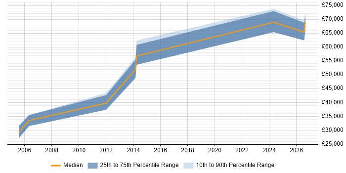 Salary distribution trend for jobs in Newcastle upon Tyne citing Accounts Payable