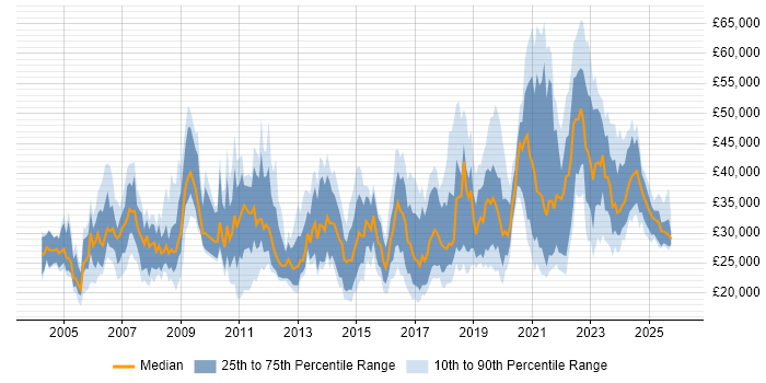 Salary distribution trend for jobs in Newcastle upon Tyne citing Active Directory