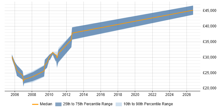 Salary distribution trend for jobs in Newcastle upon Tyne citing ADO