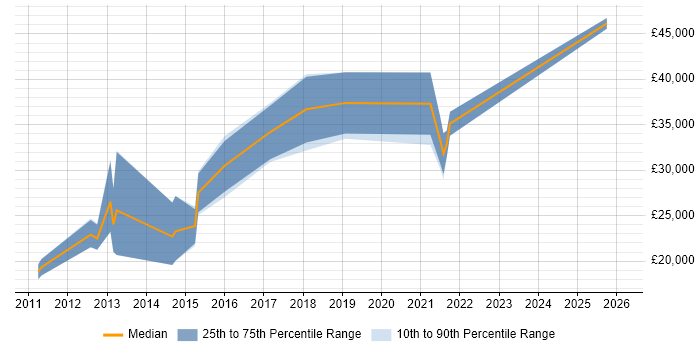 Salary distribution trend for jobs in Newcastle upon Tyne citing Adobe Creative Suite