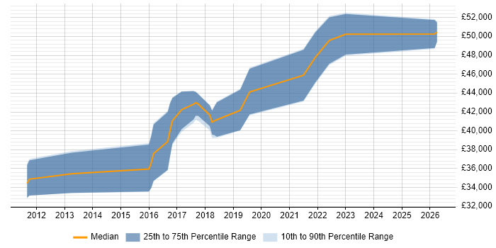 Salary distribution trend for Agile Business Analyst job vacancies in Newcastle upon Tyne
