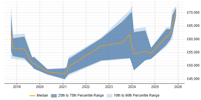 Salary distribution trend for Agile Delivery Manager job vacancies in Newcastle upon Tyne