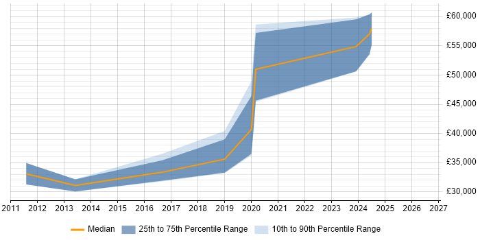 Salary distribution trend for jobs in Newcastle upon Tyne citing Agile Testing