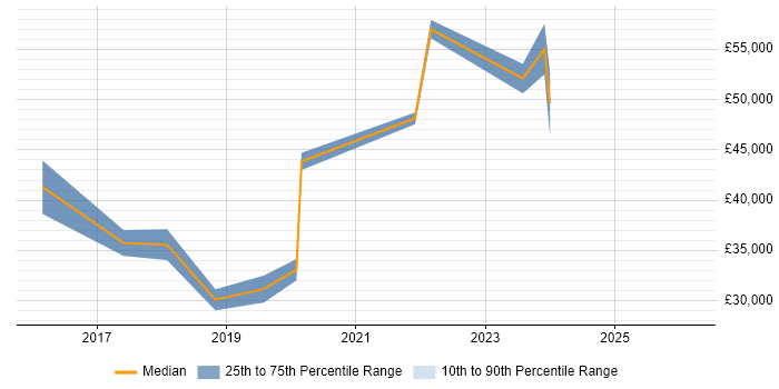 Salary distribution trend for jobs in Newcastle upon Tyne citing Alteryx