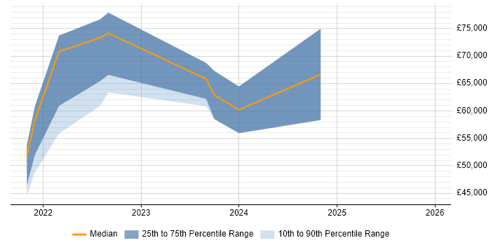 Salary distribution trend for jobs in Newcastle upon Tyne citing Amazon Kinesis