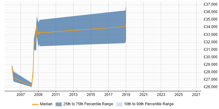Salary distribution trend for jobs in Newcastle upon Tyne citing Analogue Electronics
