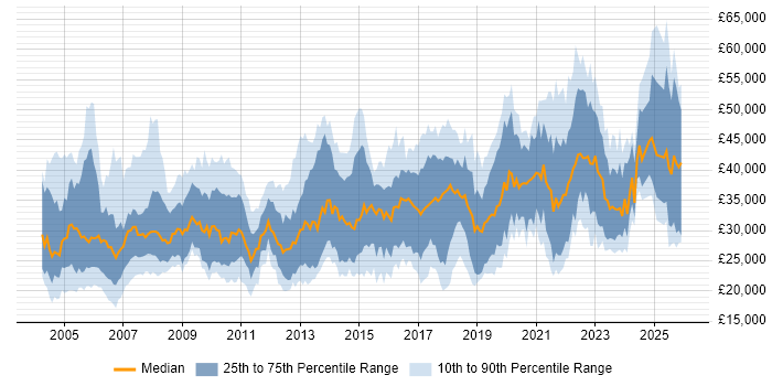 Salary distribution trend for Analyst job vacancies in Newcastle upon Tyne