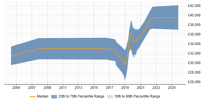 Salary distribution trend for jobs in Newcastle upon Tyne citing Analytical Mindset