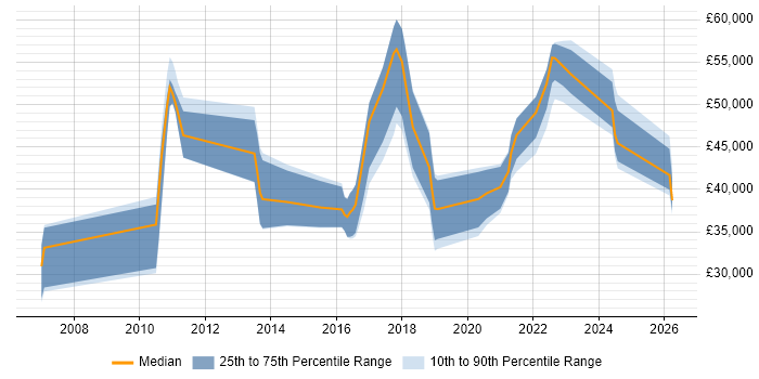 Salary distribution trend for jobs in Newcastle upon Tyne citing Analytical Thinking