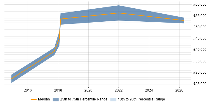 Salary distribution trend for jobs in Newcastle upon Tyne citing Android Studio