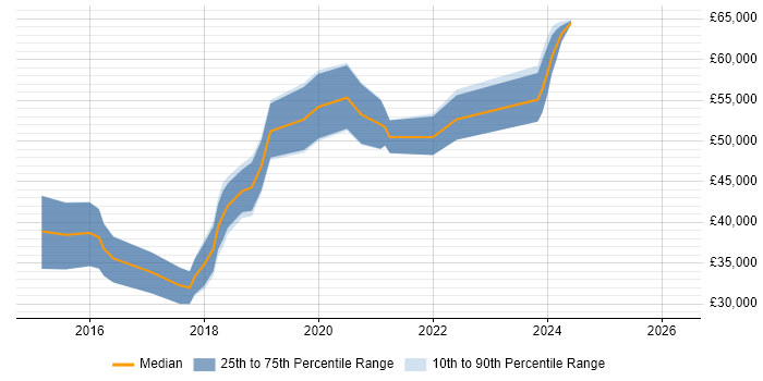 Salary distribution trend for Angular Developer job vacancies in Newcastle upon Tyne