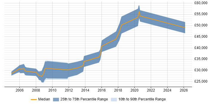 Salary distribution trend for jobs in Newcastle upon Tyne citing Animation