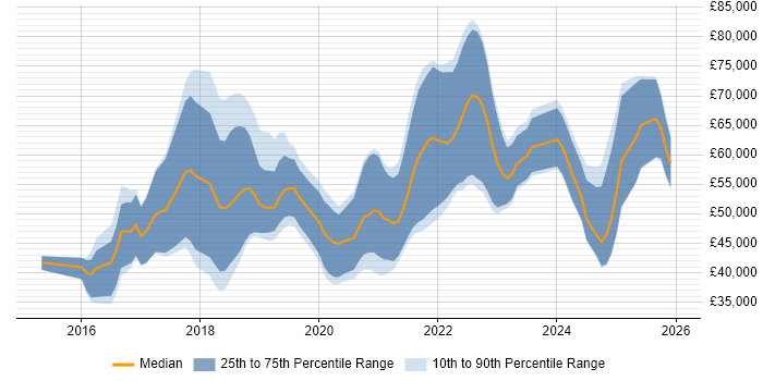 Salary distribution trend for jobs in Newcastle upon Tyne citing Ansible
