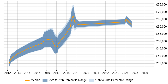Salary distribution trend for jobs in Newcastle upon Tyne citing Apache Cassandra
