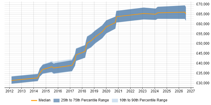 Salary distribution trend for jobs in Newcastle upon Tyne citing API Design