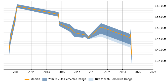 Salary distribution trend for jobs in Newcastle upon Tyne citing APMP