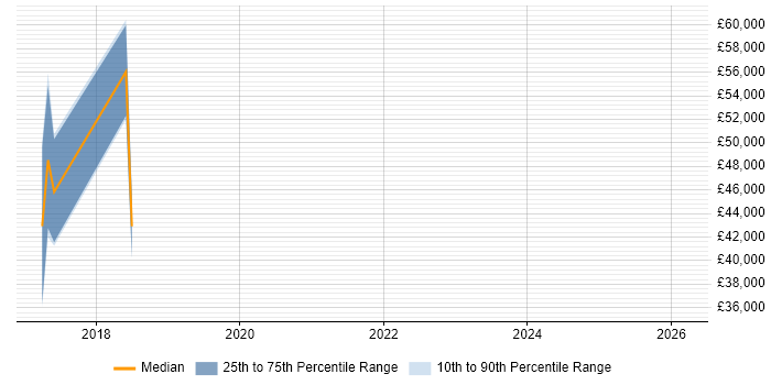 Salary distribution trend for jobs in Newcastle upon Tyne citing AppDynamics