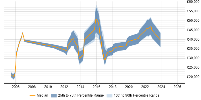 Salary distribution trend for jobs in Newcastle upon Tyne citing Apple