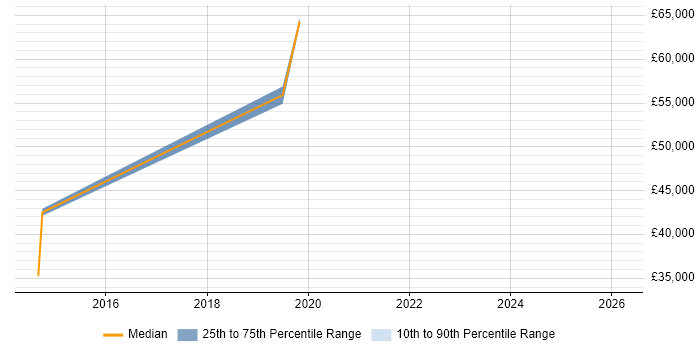 Salary distribution trend for jobs in Newcastle upon Tyne citing Application Performance Monitoring