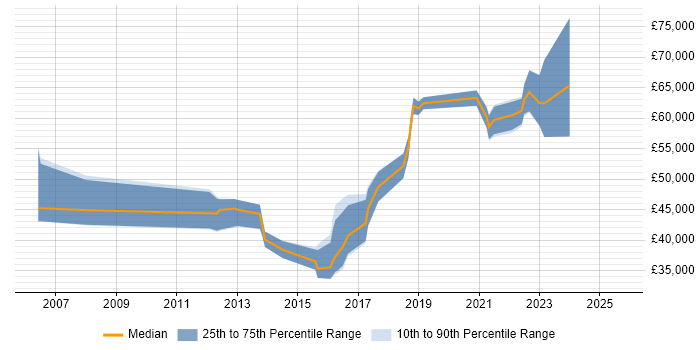 Salary distribution trend for jobs in Newcastle upon Tyne citing Application Security Salary distribution trend for jobs in Newcastle upon Tyne citing Application Security