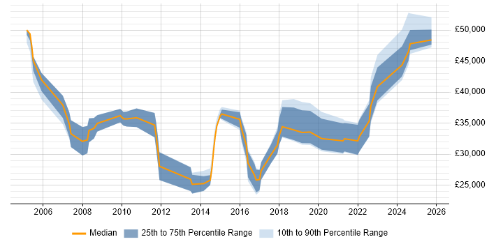 Salary distribution trend for Applications Engineer job vacancies in Newcastle upon Tyne Salary distribution trend for Applications Engineer job vacancies in Newcastle upon Tyne