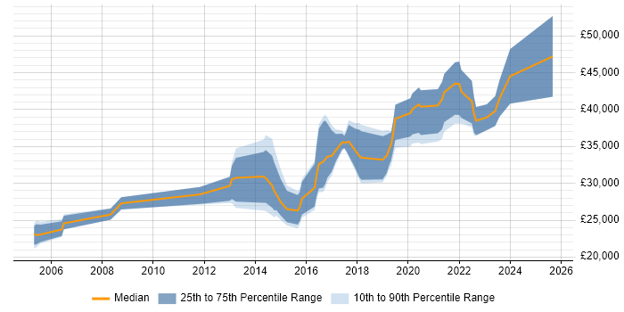 Salary distribution trend for Applications Support Analyst job vacancies in Newcastle upon Tyne