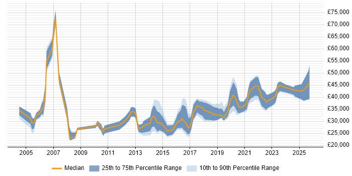 Salary distribution trend for Applications Support job vacancies in Newcastle upon Tyne
